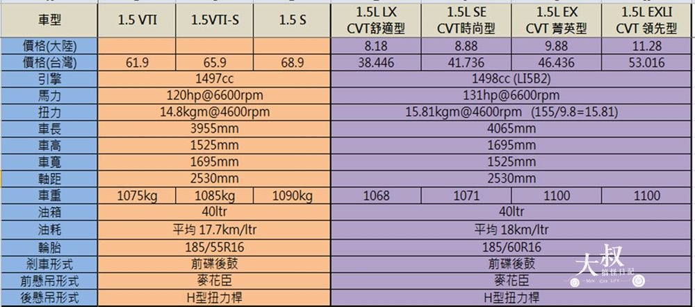 大叔說車-大陸車價與台灣車價價差說明-以Honda Fit為例