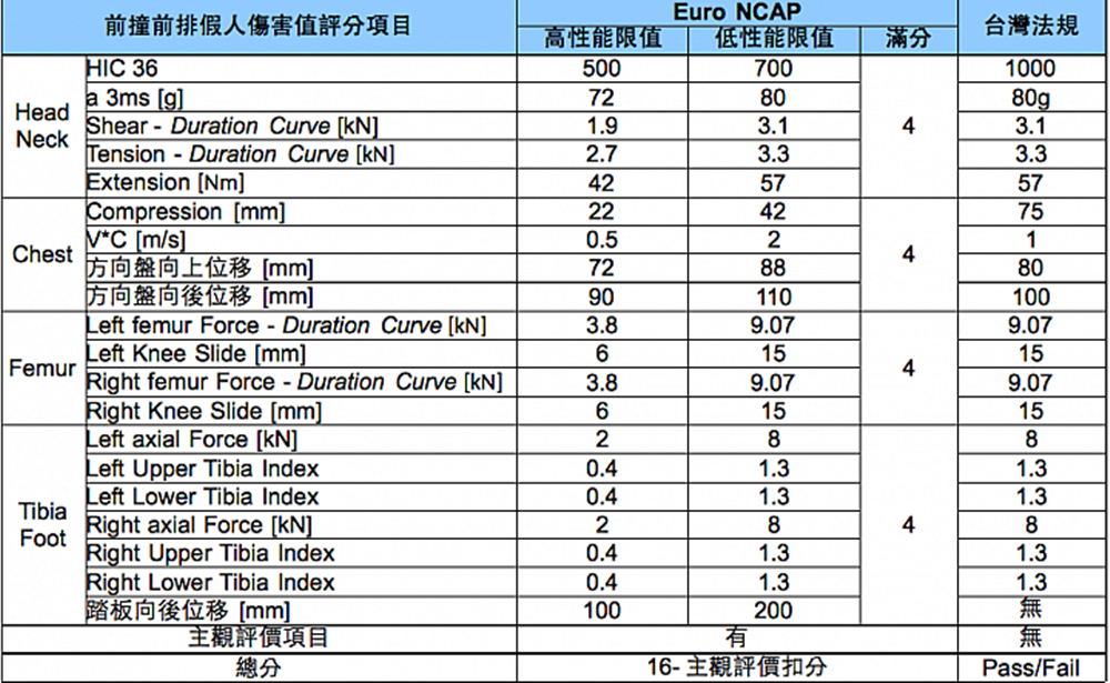 大叔說車-台灣新車安全撞擊測試規範淺談-附上LUXGEN S3/U5撞擊測試數據供參考