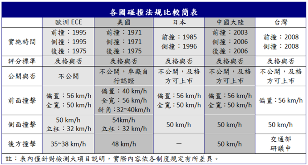 大叔說車-台灣新車安全撞擊測試規範淺談-附上LUXGEN S3/U5撞擊測試數據供參考