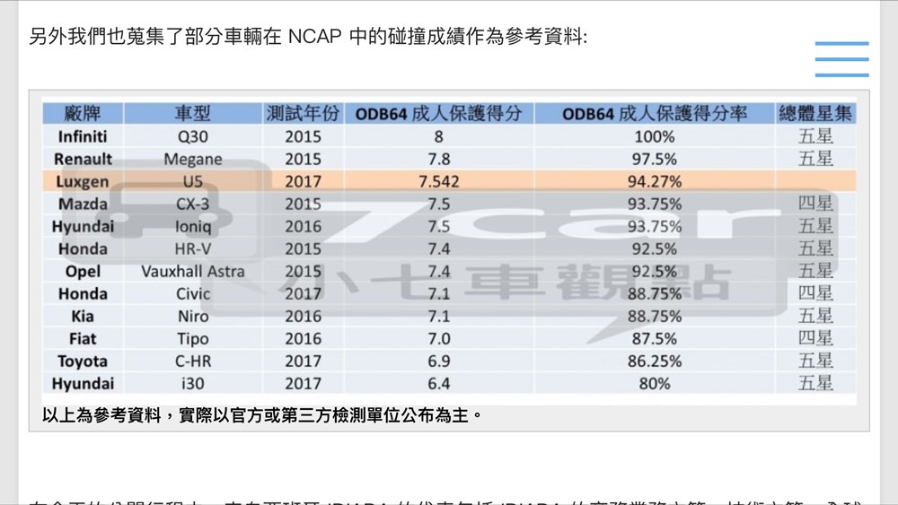 大叔說車-台灣新車安全撞擊測試規範淺談-附上LUXGEN S3/U5撞擊測試數據供參考