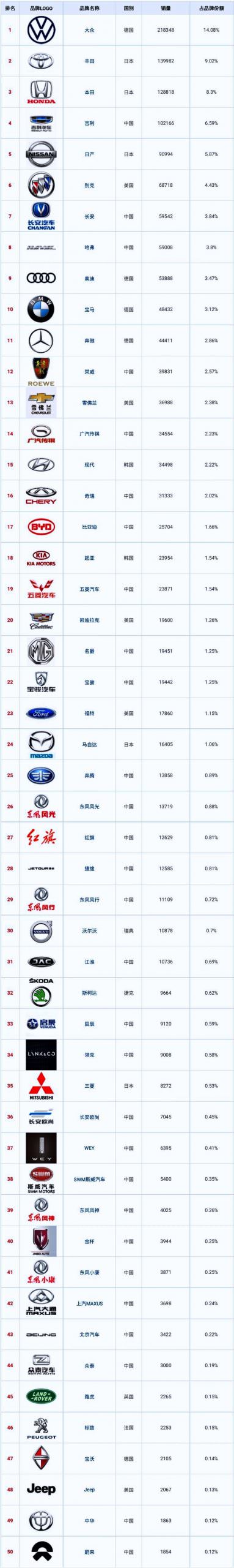 大陸汽車市場｜2020品牌與1月份銷售份額