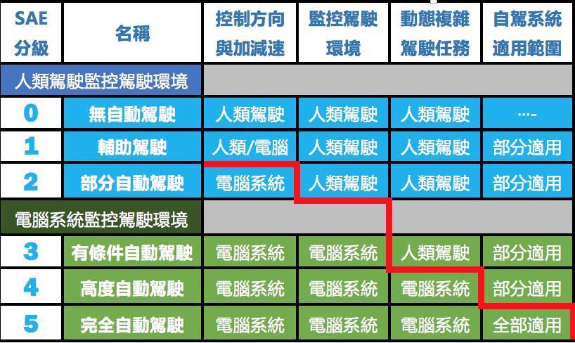 駕駛輔助系統ADAS｜L2輔助駕駛以及L3自動駕駛差異